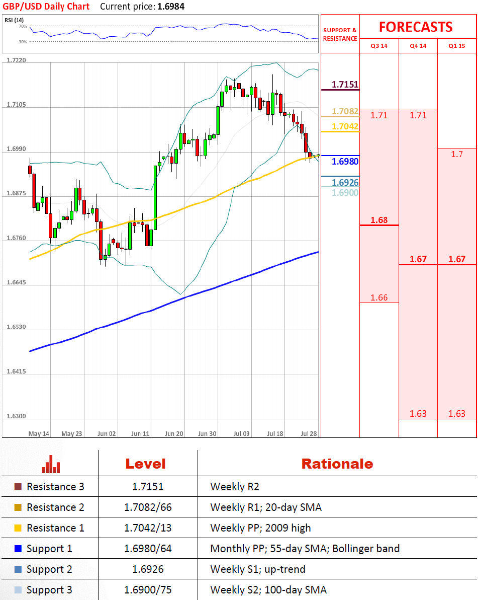 Technical analysis GBP/USD 28/07/2014