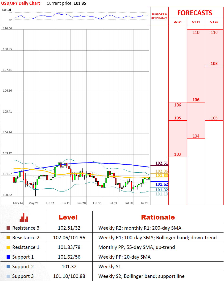 Technical Analysis USD/JPY 28/07/2014