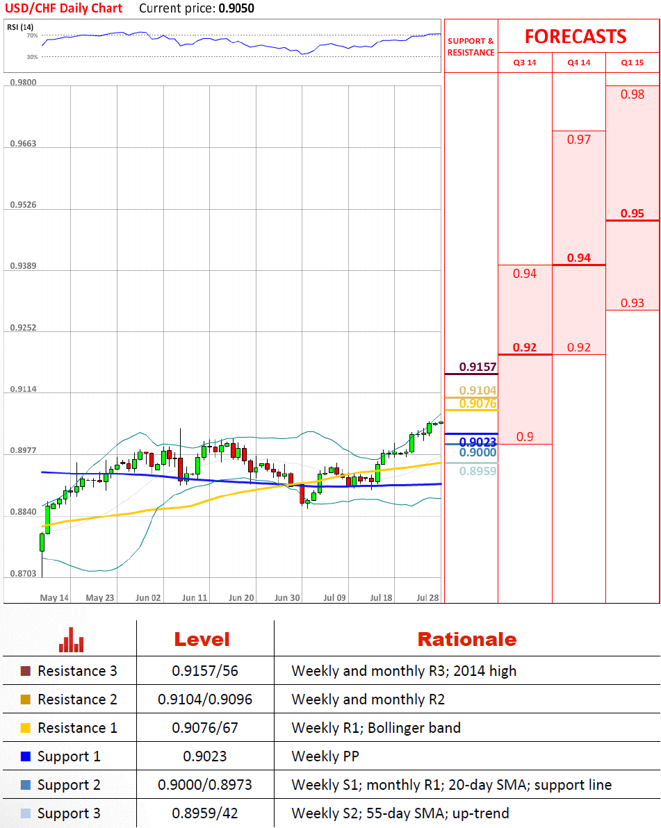 Technical Analysis USD/CHF 28/07/2014