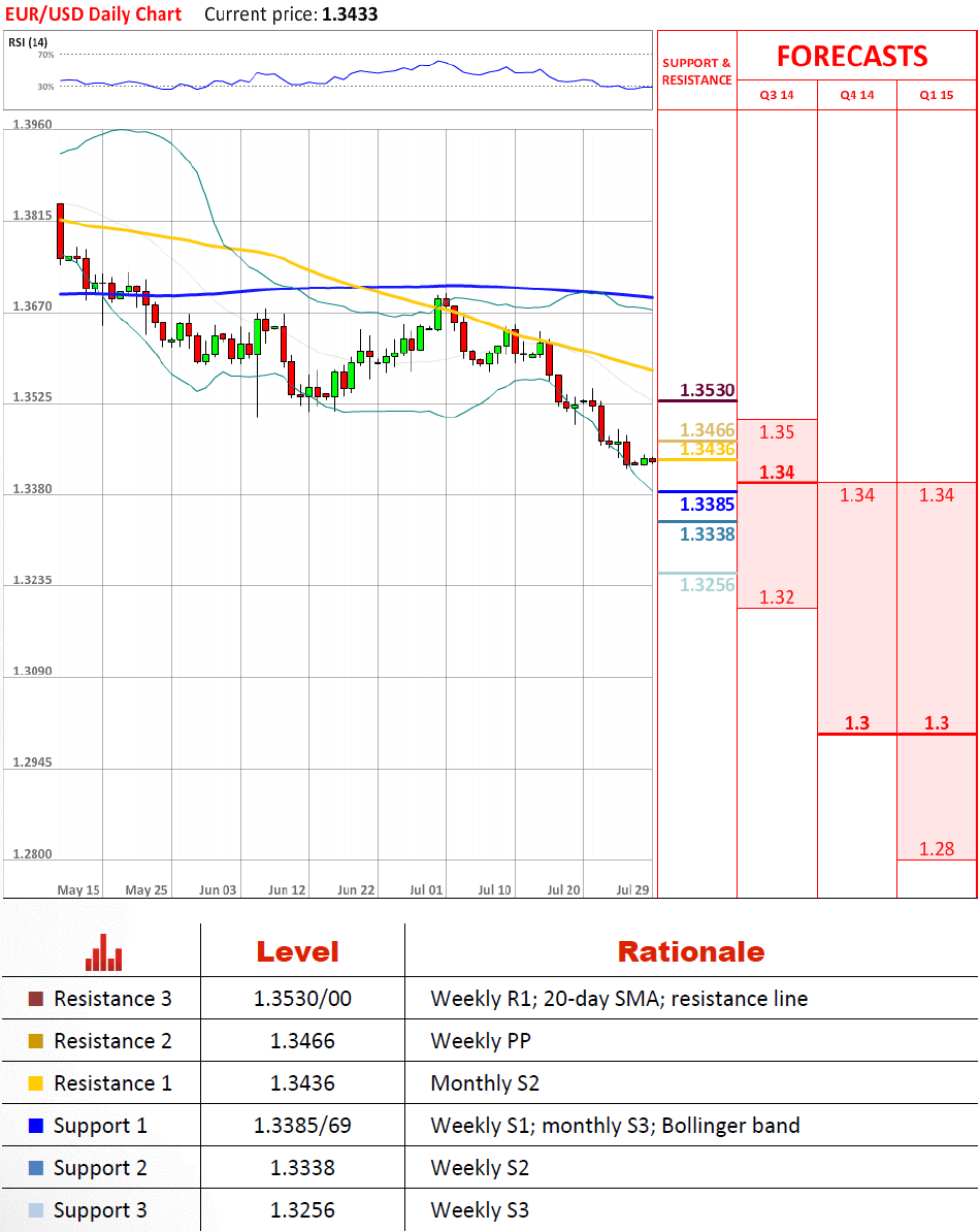 Technical Analysis EUR/USD 29/07/2014