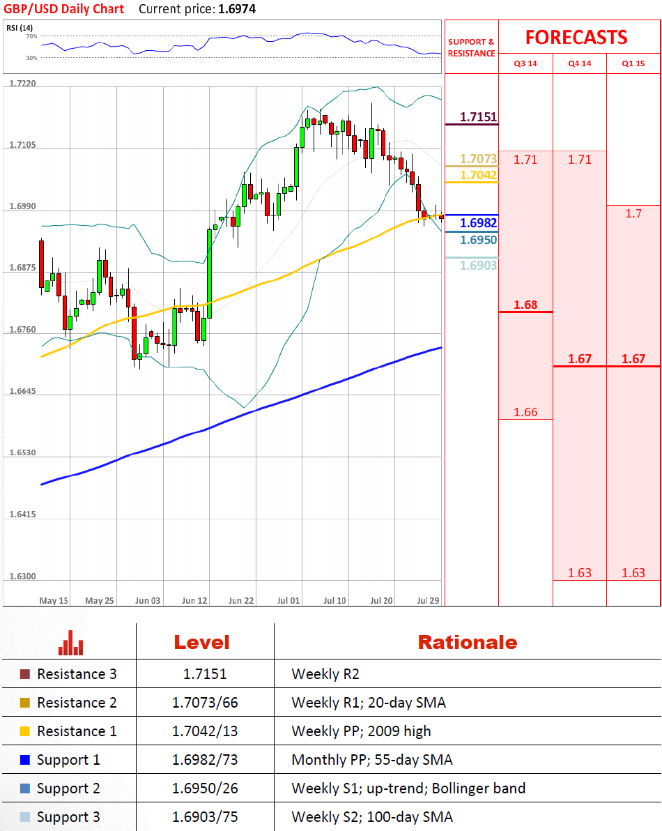 Technical Analysis GBP/USD 29/07/2014