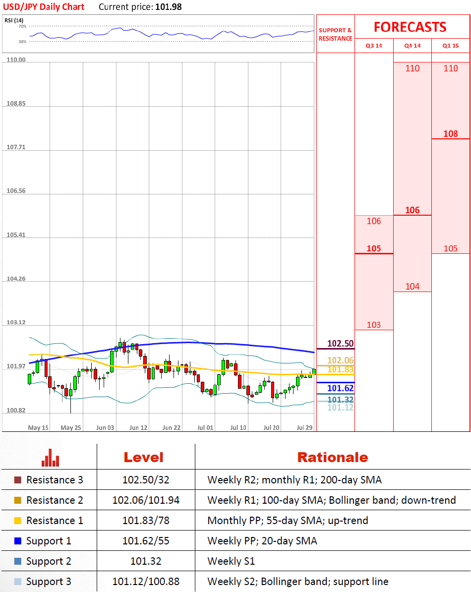 Technical Analysis USD/JPY 29/07/2014