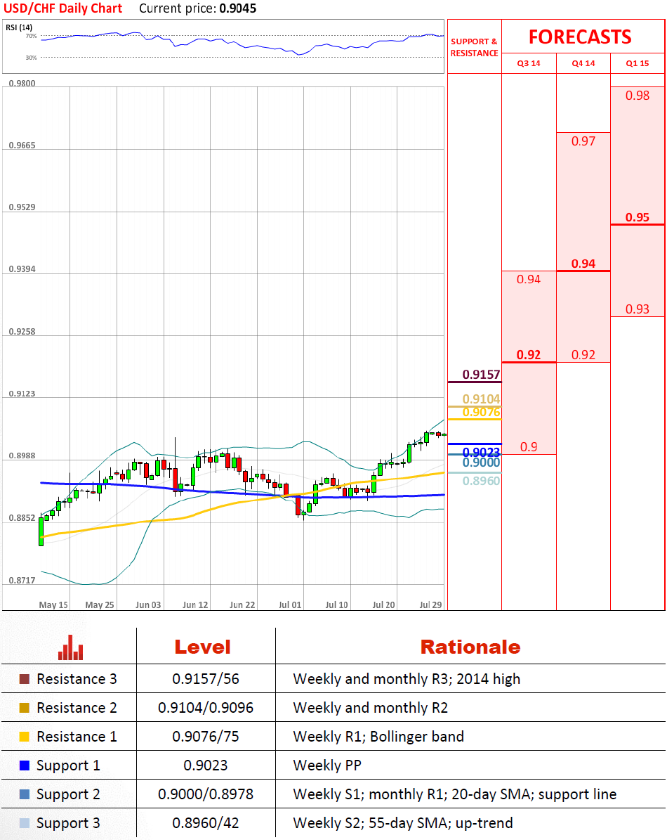 Technical Analysis USD/CHF 29/07/2014