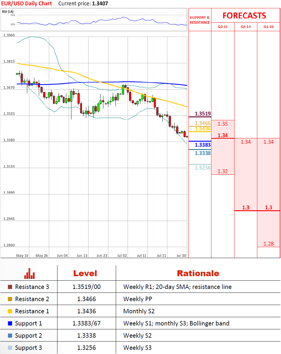 Technical Analysis EUR/USD 30/07/2014