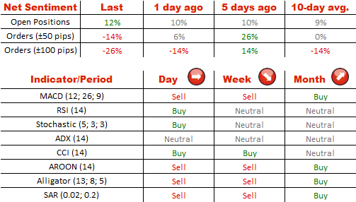 Technical Analysis EUR/USD 30/07/2014