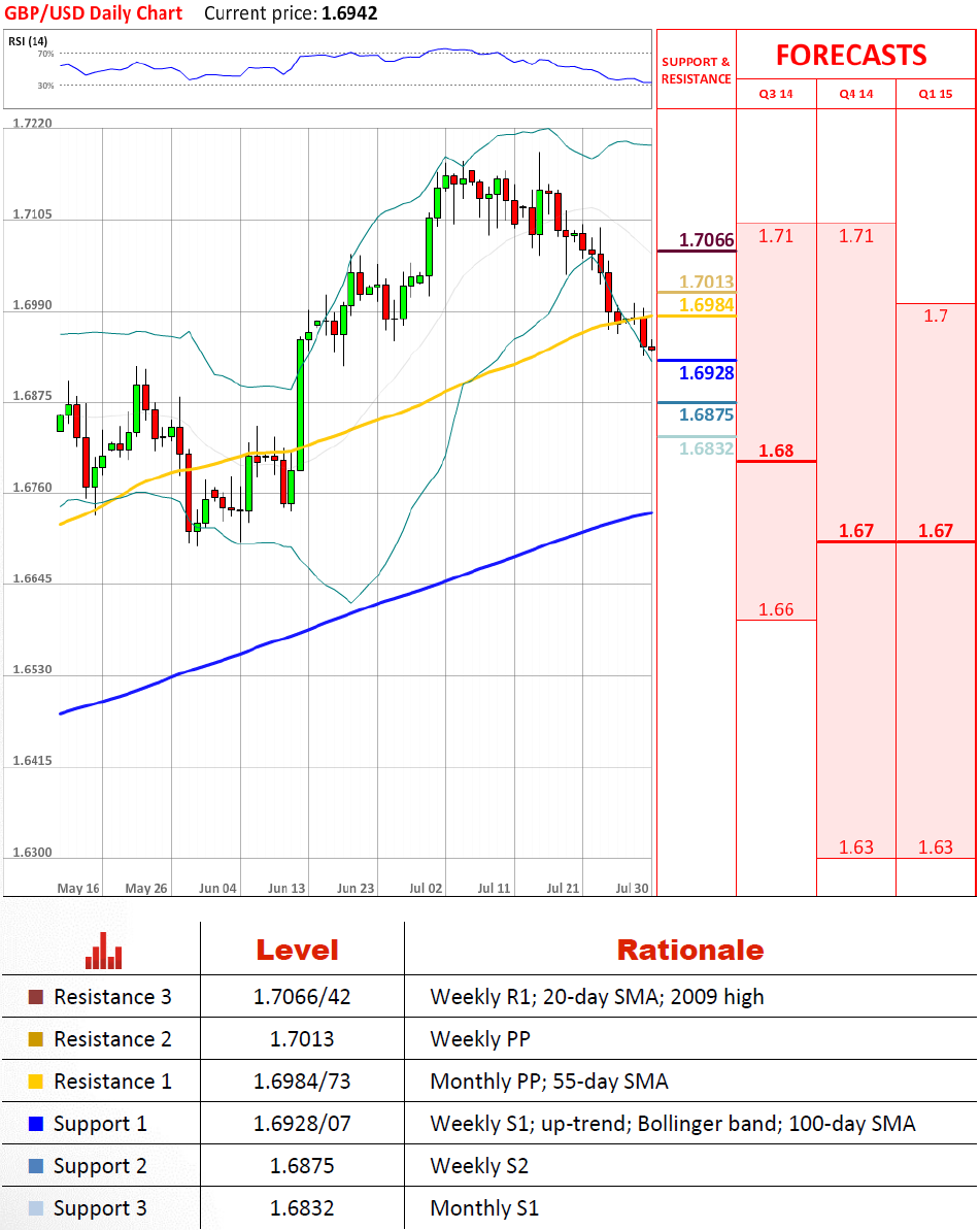 Technical Analysis GBP/USD 30/07/2014