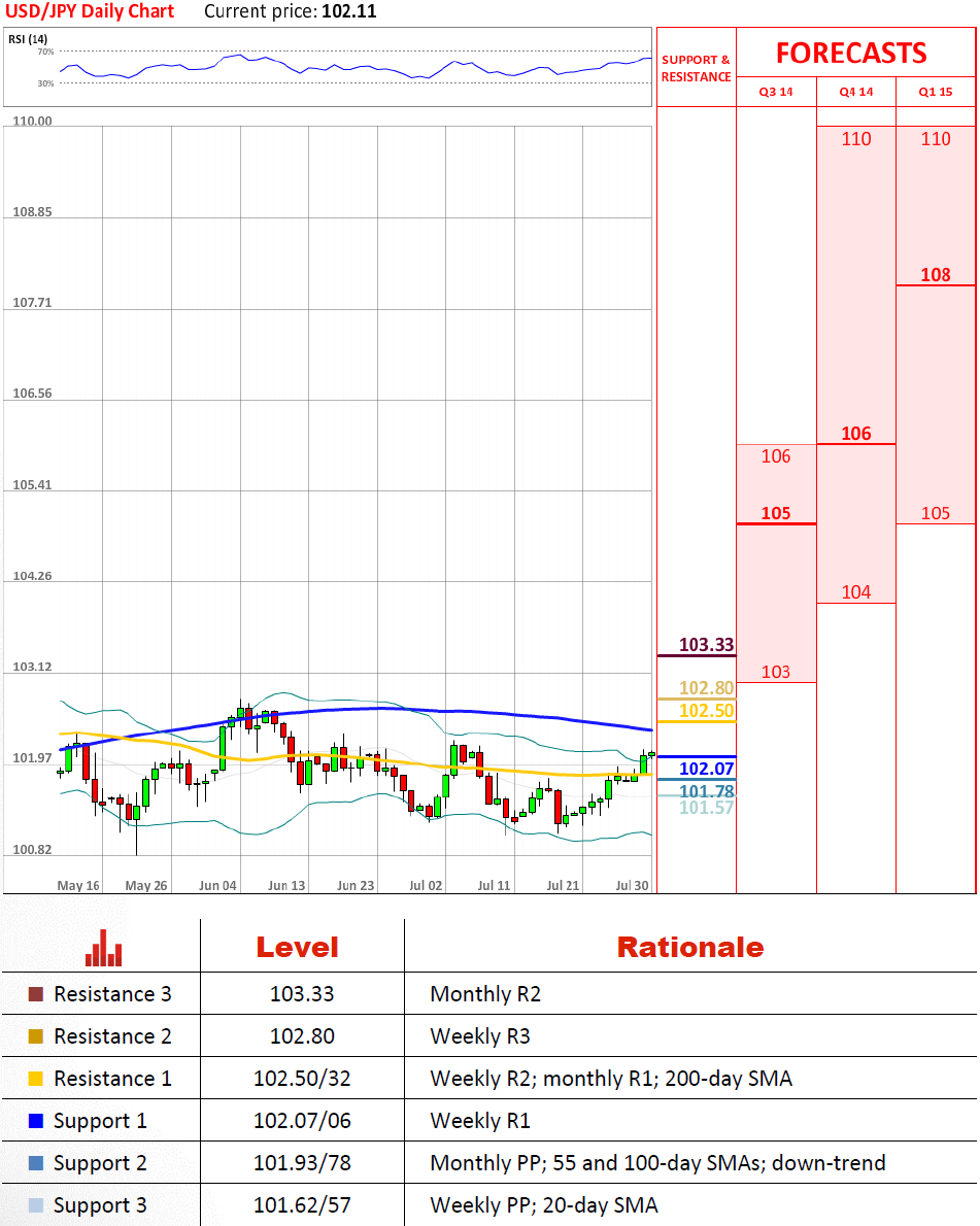 Technical Analysis USD/JPY 30/07/2014