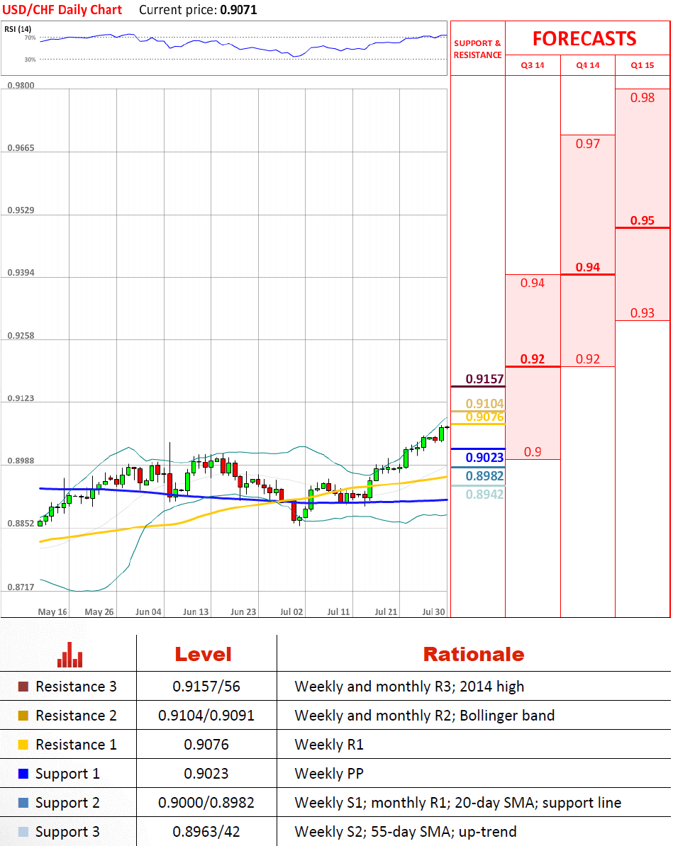 Technical Analysis USD/CHF 30/07/2014