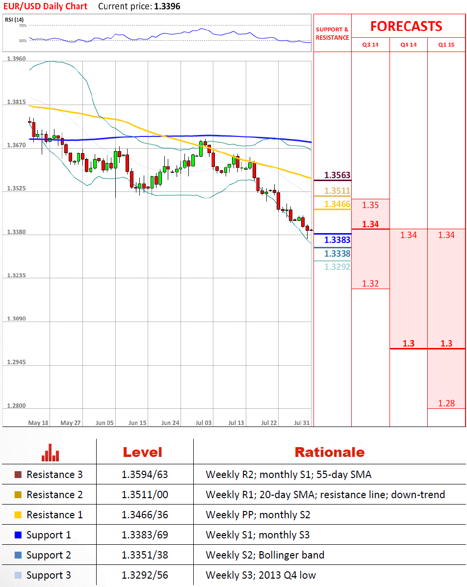 Technical Analysis EUR/USD 31/07/2014