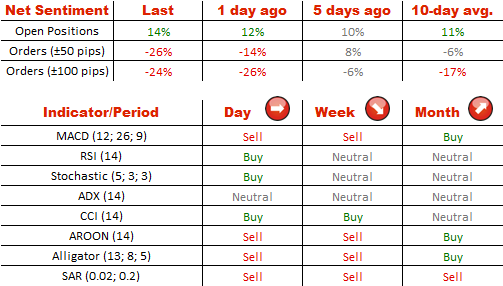 Technical Analysis EUR/USD 31/07/2014