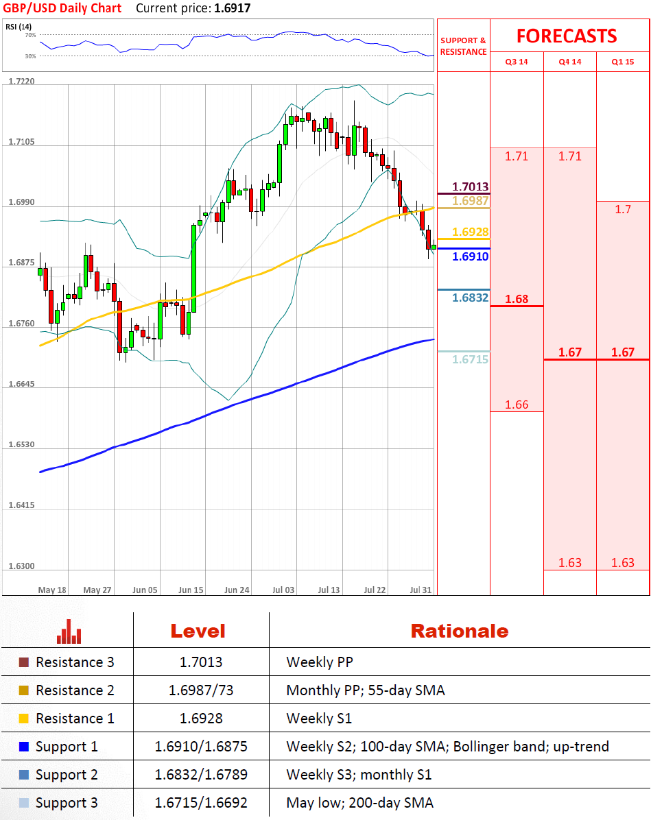 Technical Analysis GBP/USD 31/07/2014