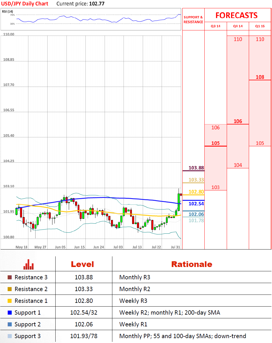 Technical Analysis USD/JPY 31/07/2014