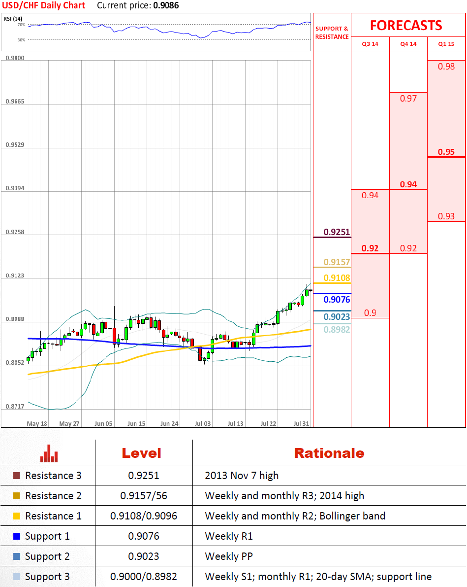 Technical Analysis USD/CHF 31/07/2014