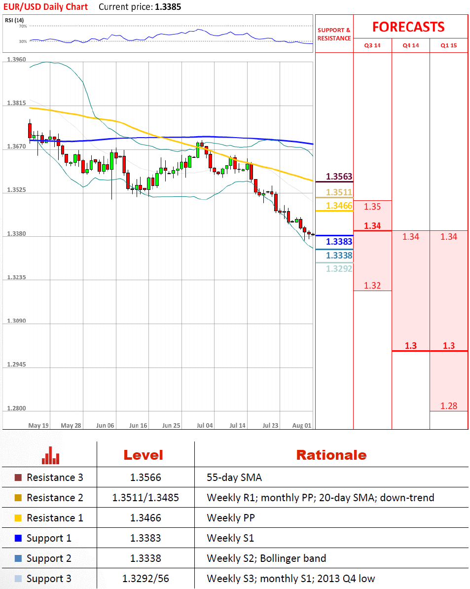 Technical Analysis EUR/USD 01/08/2014