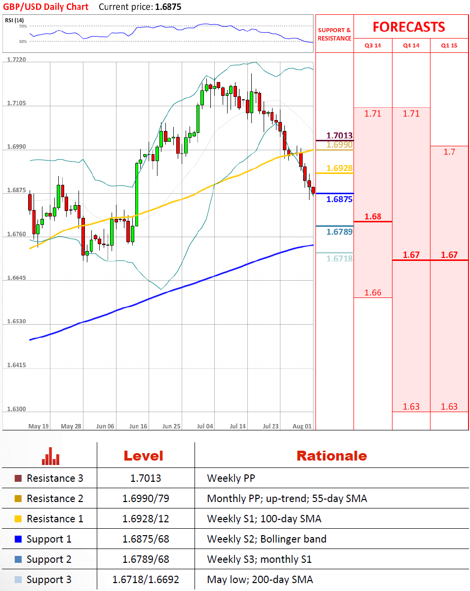 Technical Analysis GBP/USD 01/08/2014