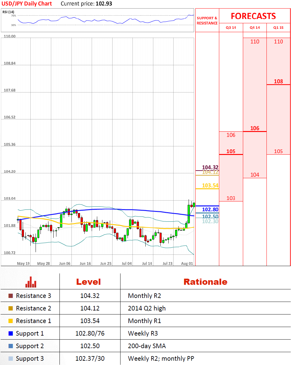 Technical Analysis USD/JPY 01/08/2014