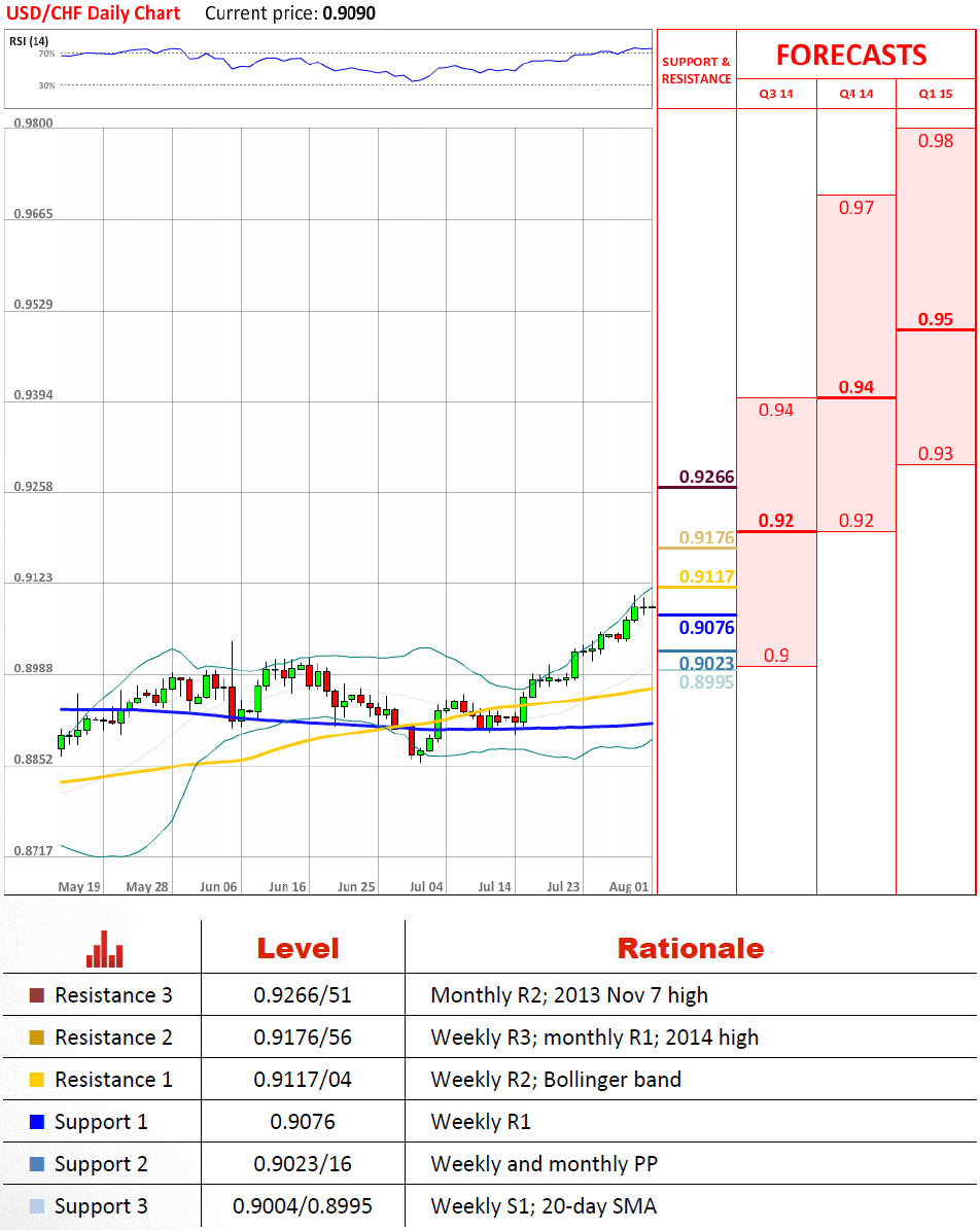 Technical Analysis USD/CHF 01/08/2014