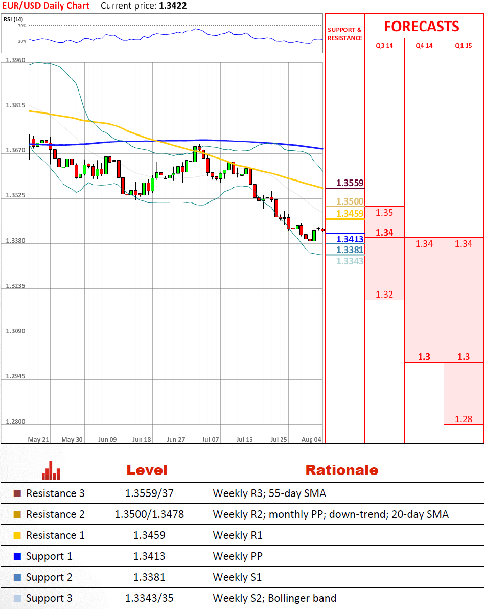 Technical Analysis EUR/USD 4/8/2014