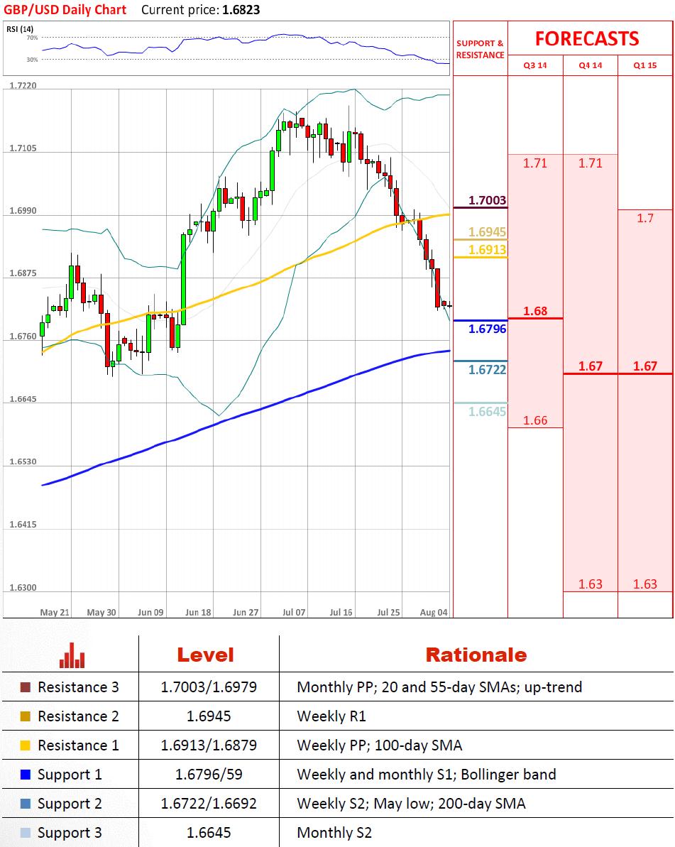 Technical Analysis GBP/USD 4/8/2014