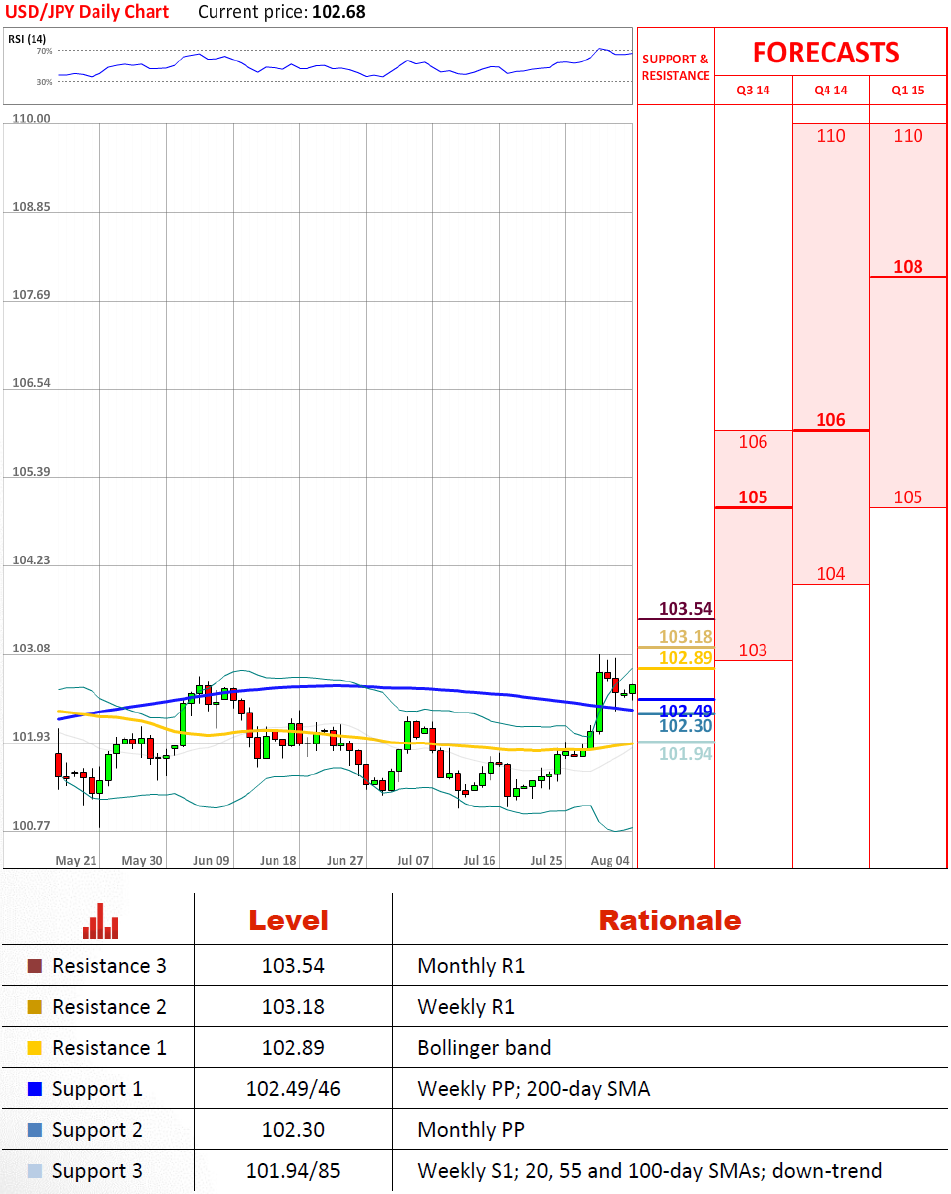 Technical Analysis USD/JPY 4/08/2014