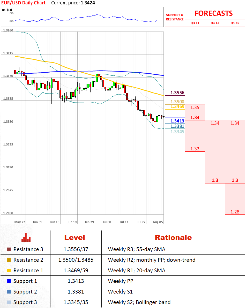 Technical Analysis EUR/USD 05/08/2014