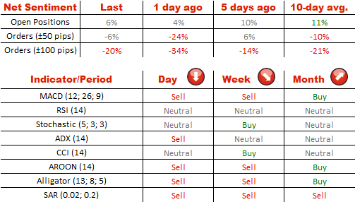 Technical Analysis EUR/USD 5/08/2014