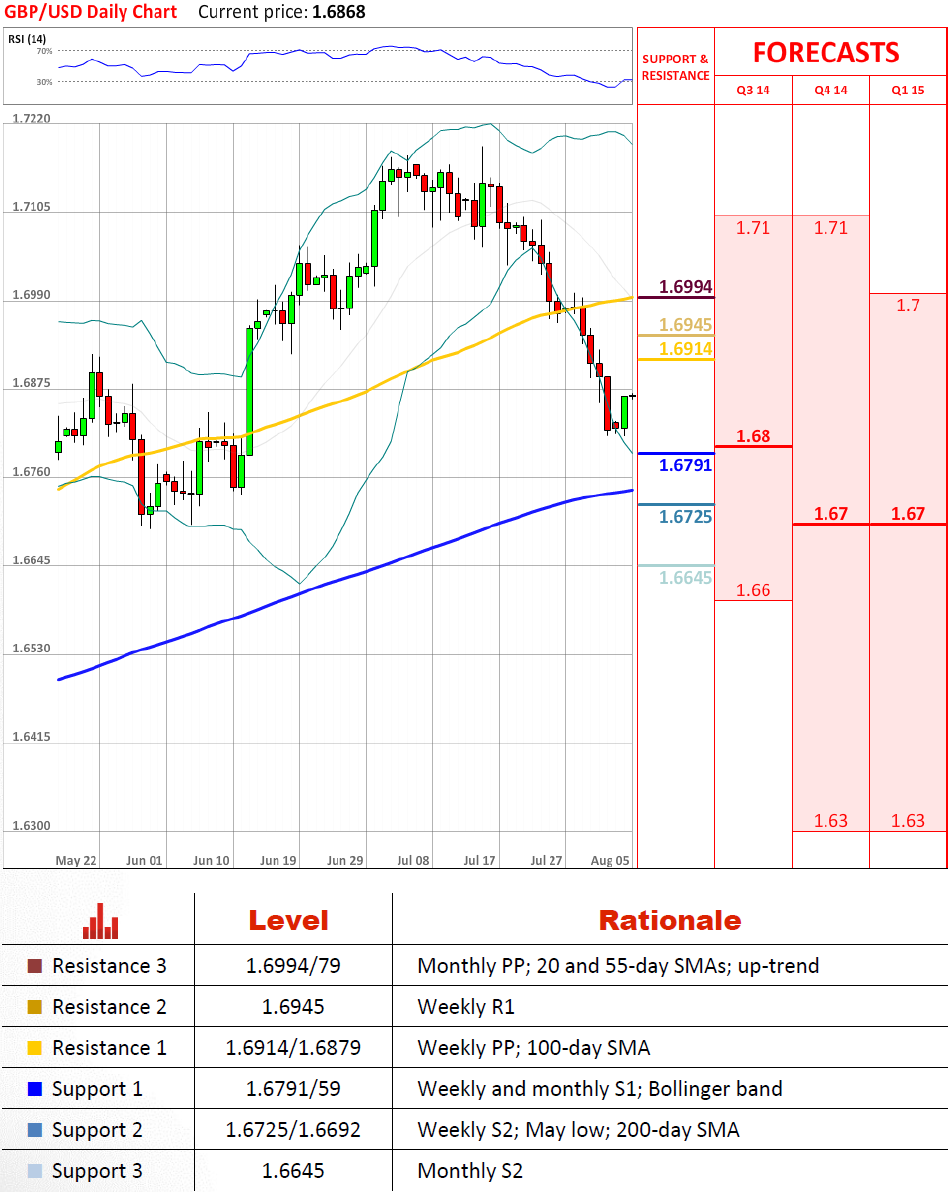 Technical Analysis GBP/USD 05/08/2014