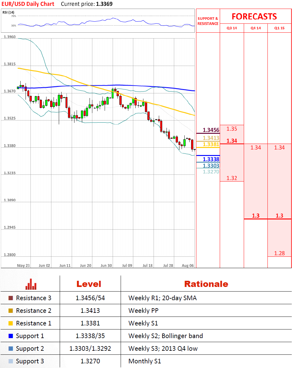 Technical Analysis EUR/USD 6/08/2014