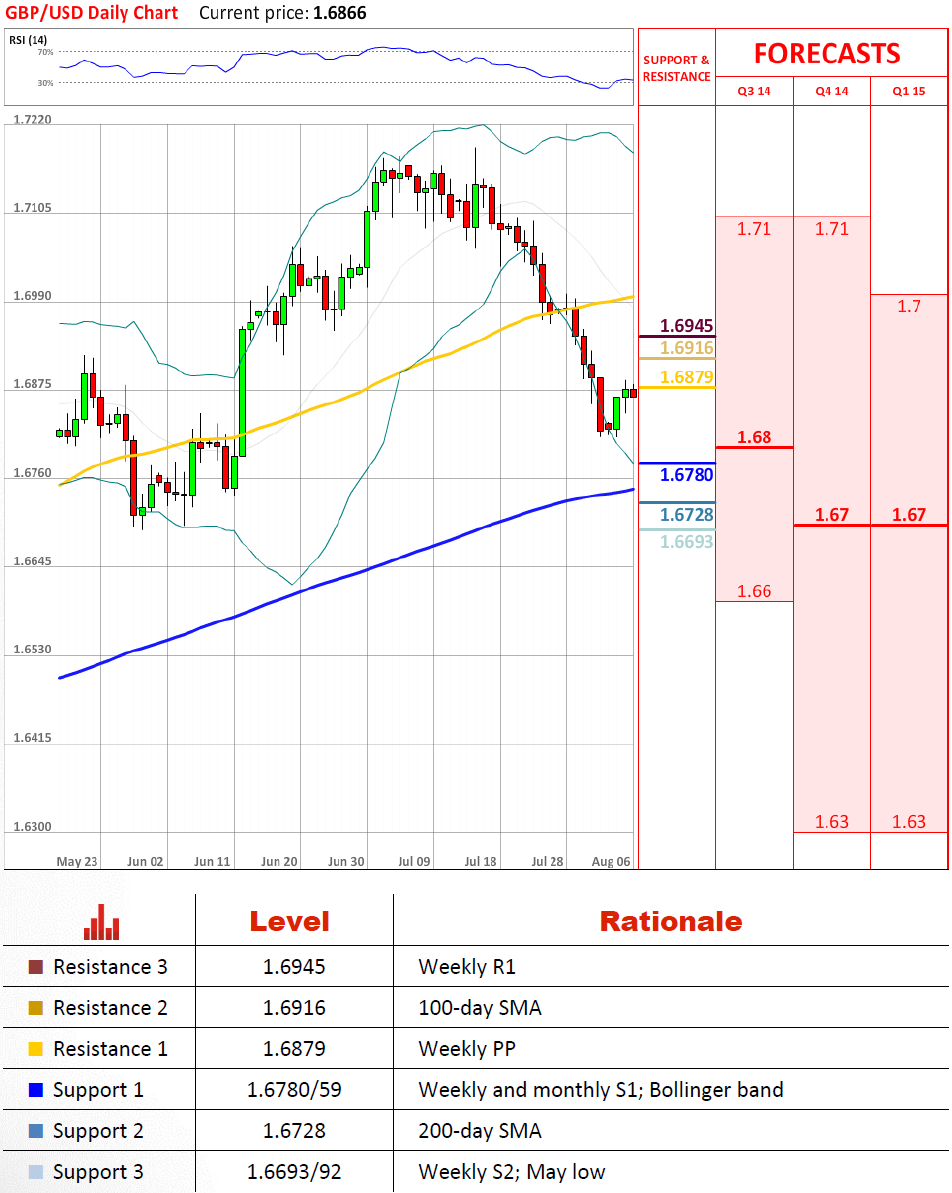 Technical Analysis GBP/USD 6/08/2014