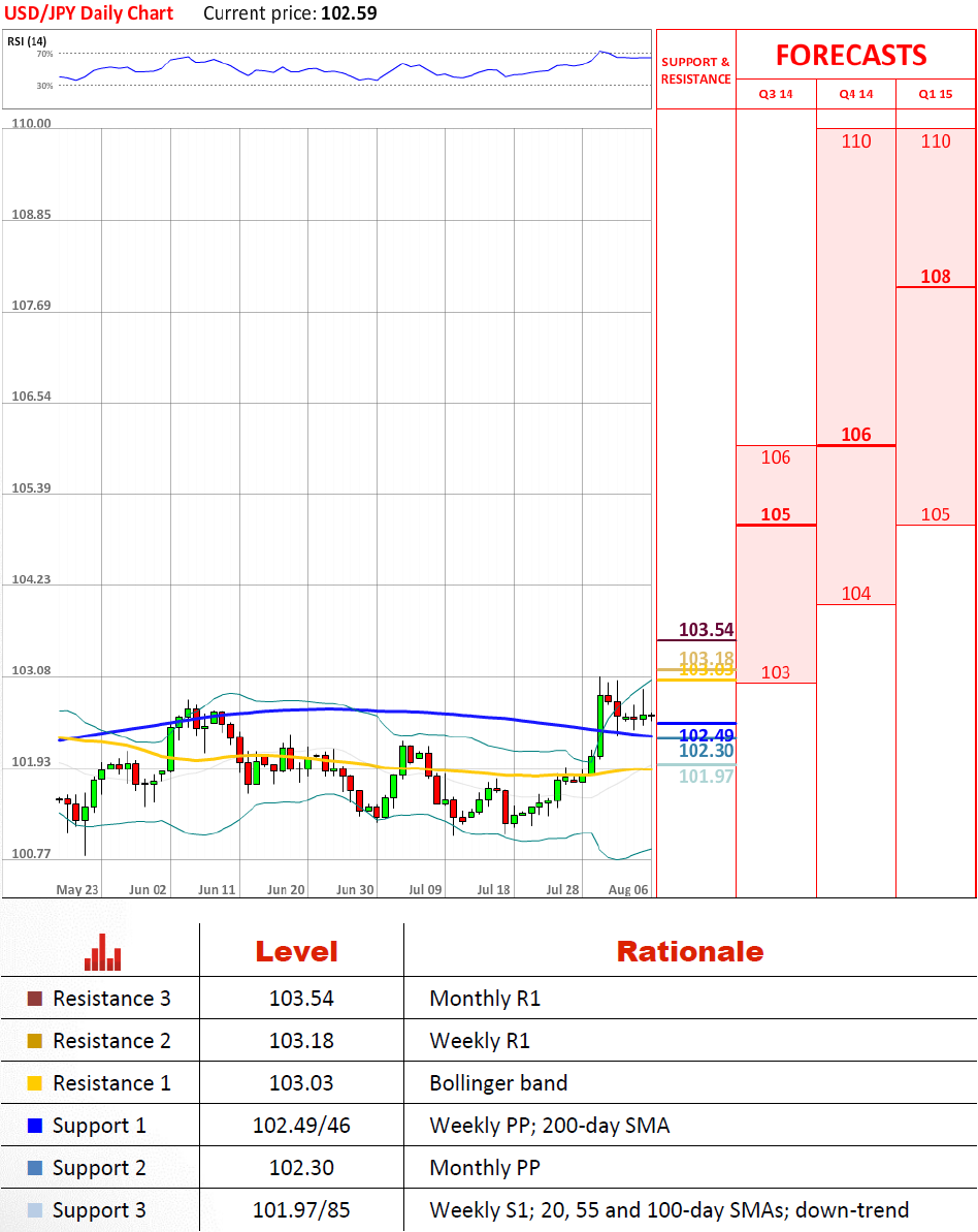 Technical Analysis USD/JPY 6/08/2014 