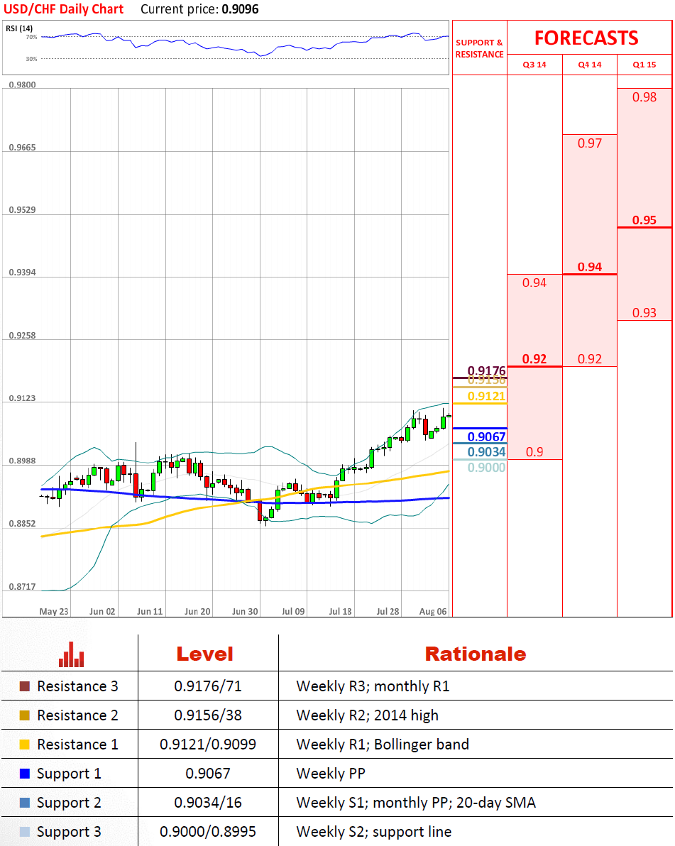 Technical Analysis USD/CHF 6/08/2014