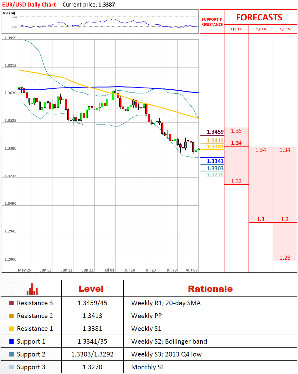 Technical Analysis EUR/USD 7/08/2014