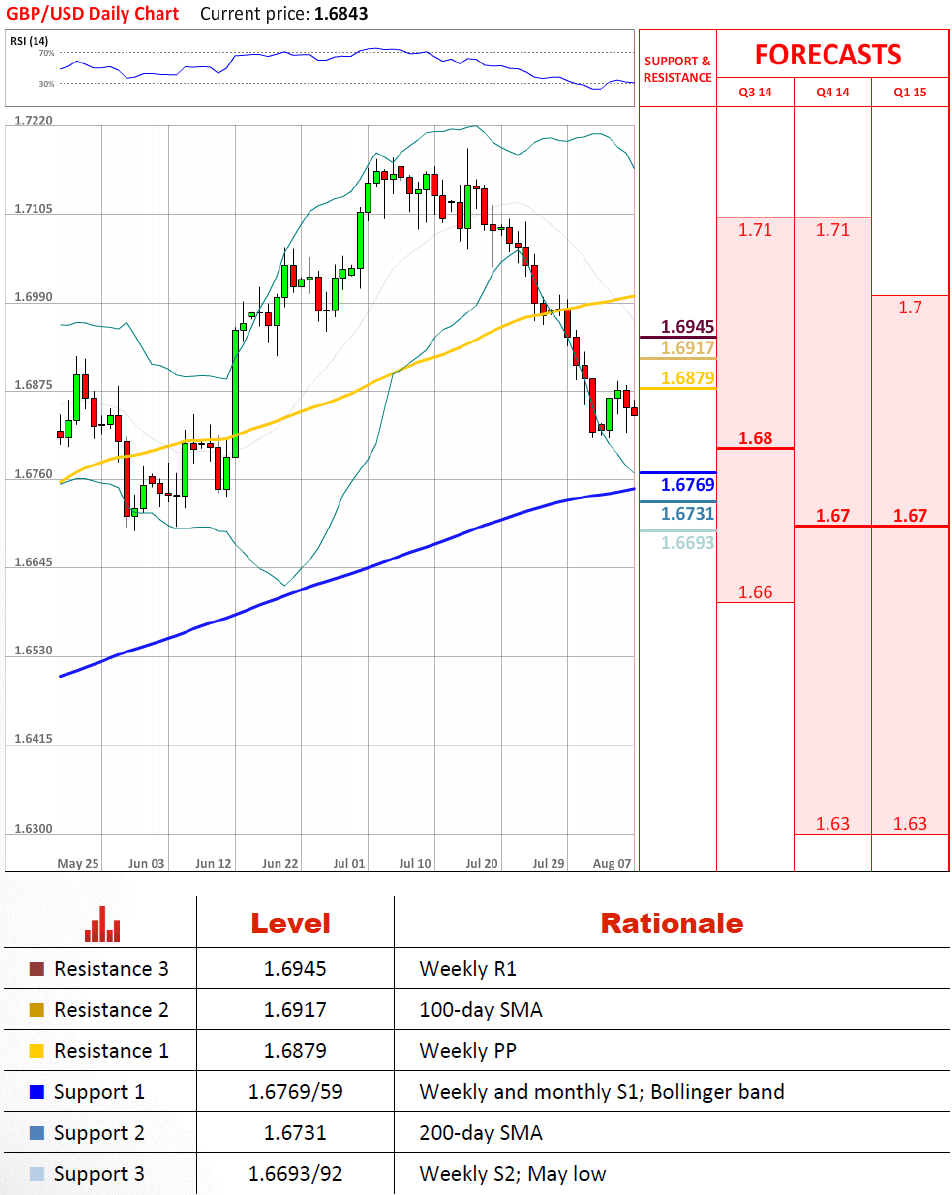 Technical Analysis GBP/USD 7/08/2014