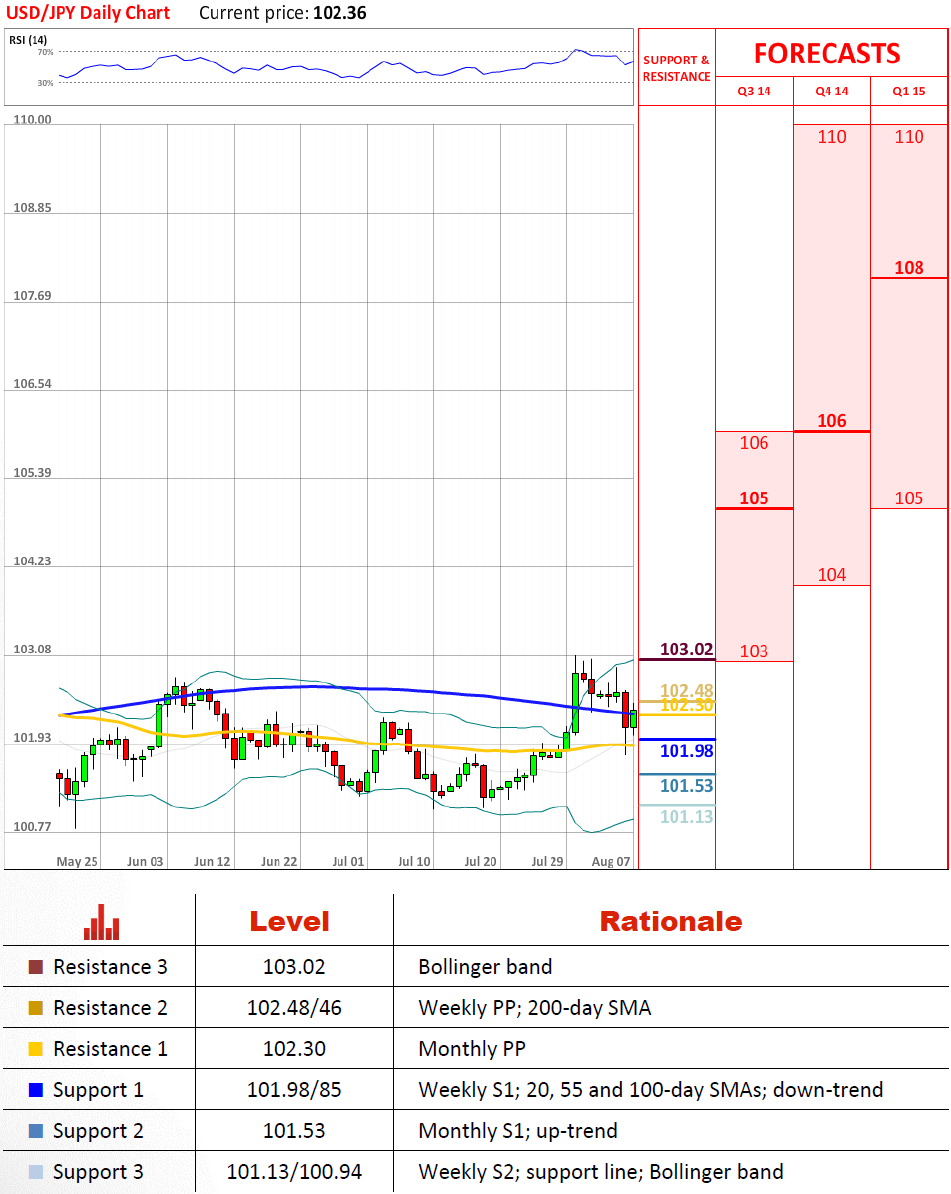 Technical Analysis USD/JPY 7/08/2014