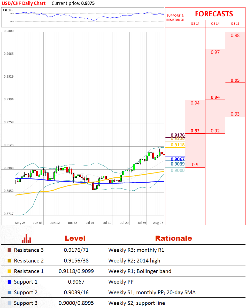 Technical Analysis USD/CHF 7/08/2014