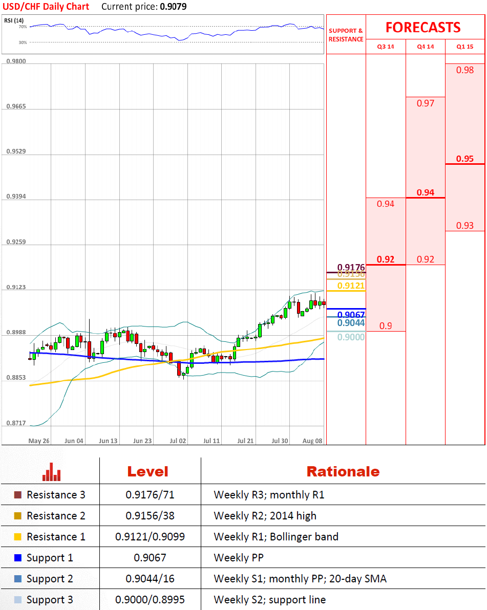 Technical Analysis USD/CHF 08/08/2014