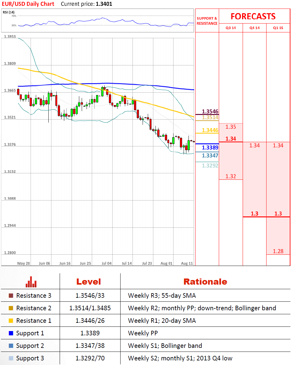 Technical Analysis EUR/USD 11/08/2014