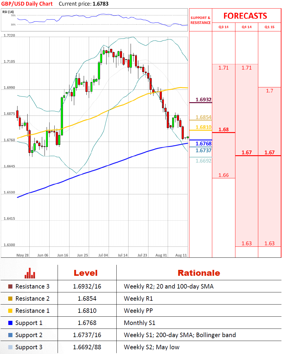 Technical Analysis GBP/USD 11/08/2014