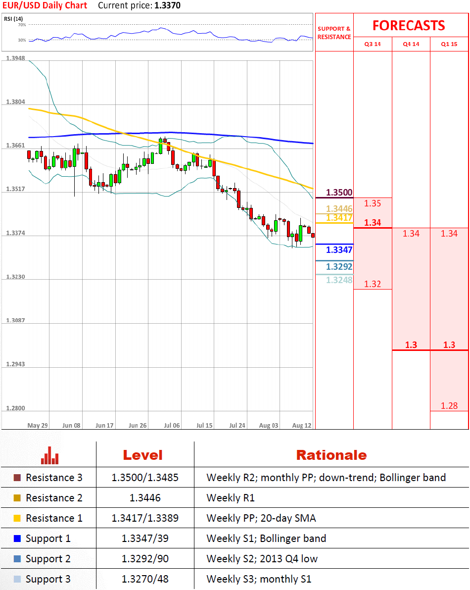 Technical Analysis EUR/USD 12/08/2014