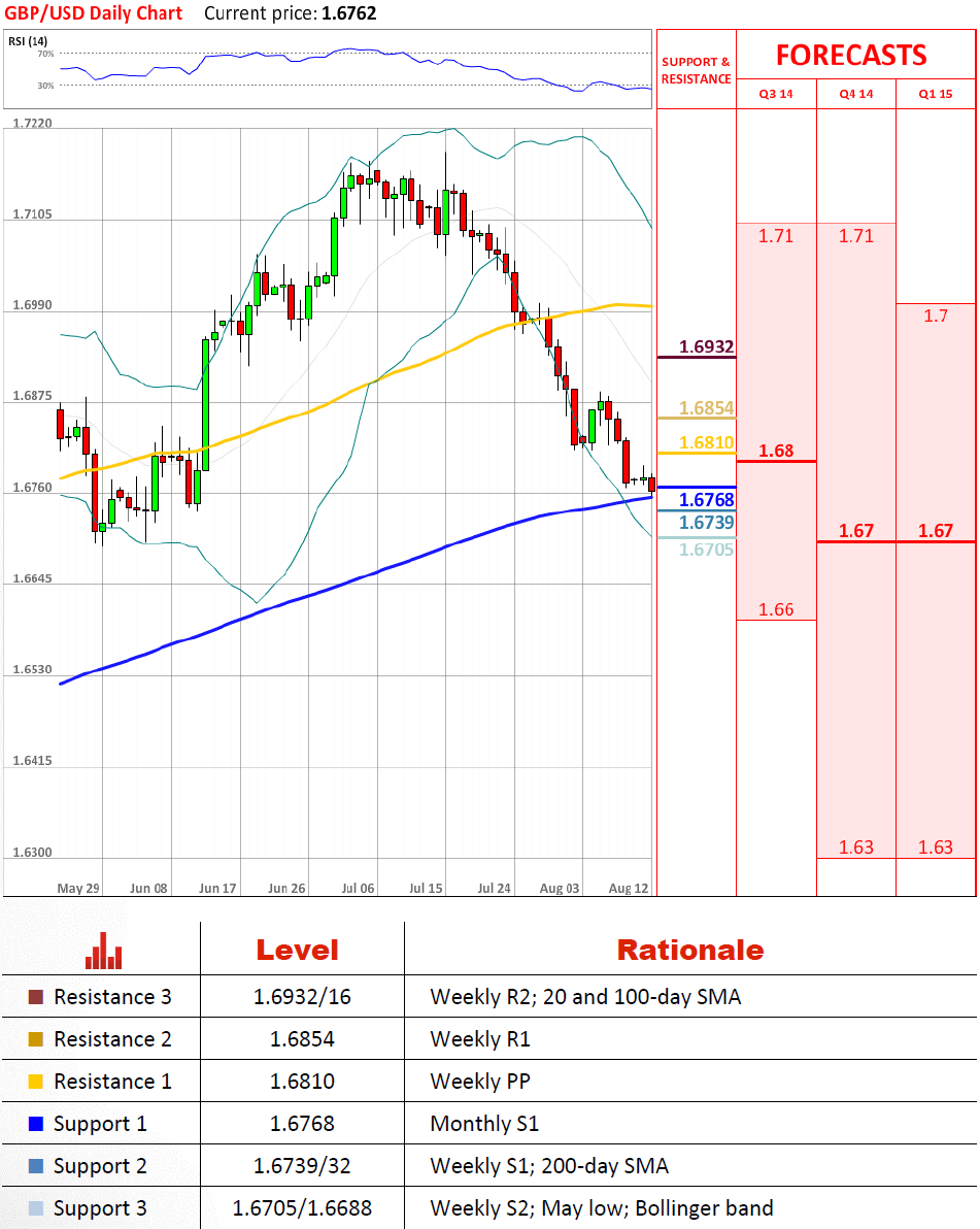 Technical Analysis GBP/USD 12/08/2014