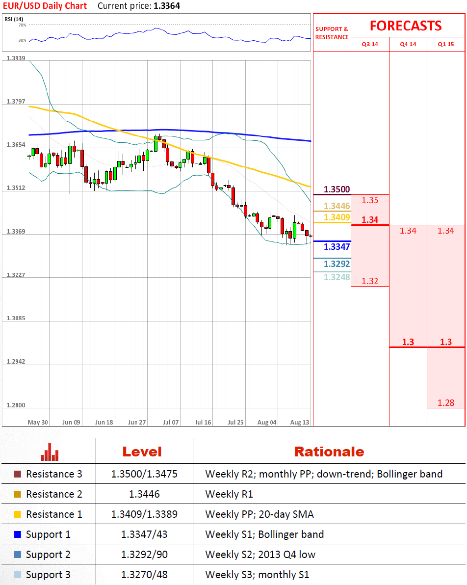 Technical Analysis EUR/USD 13/08/2014