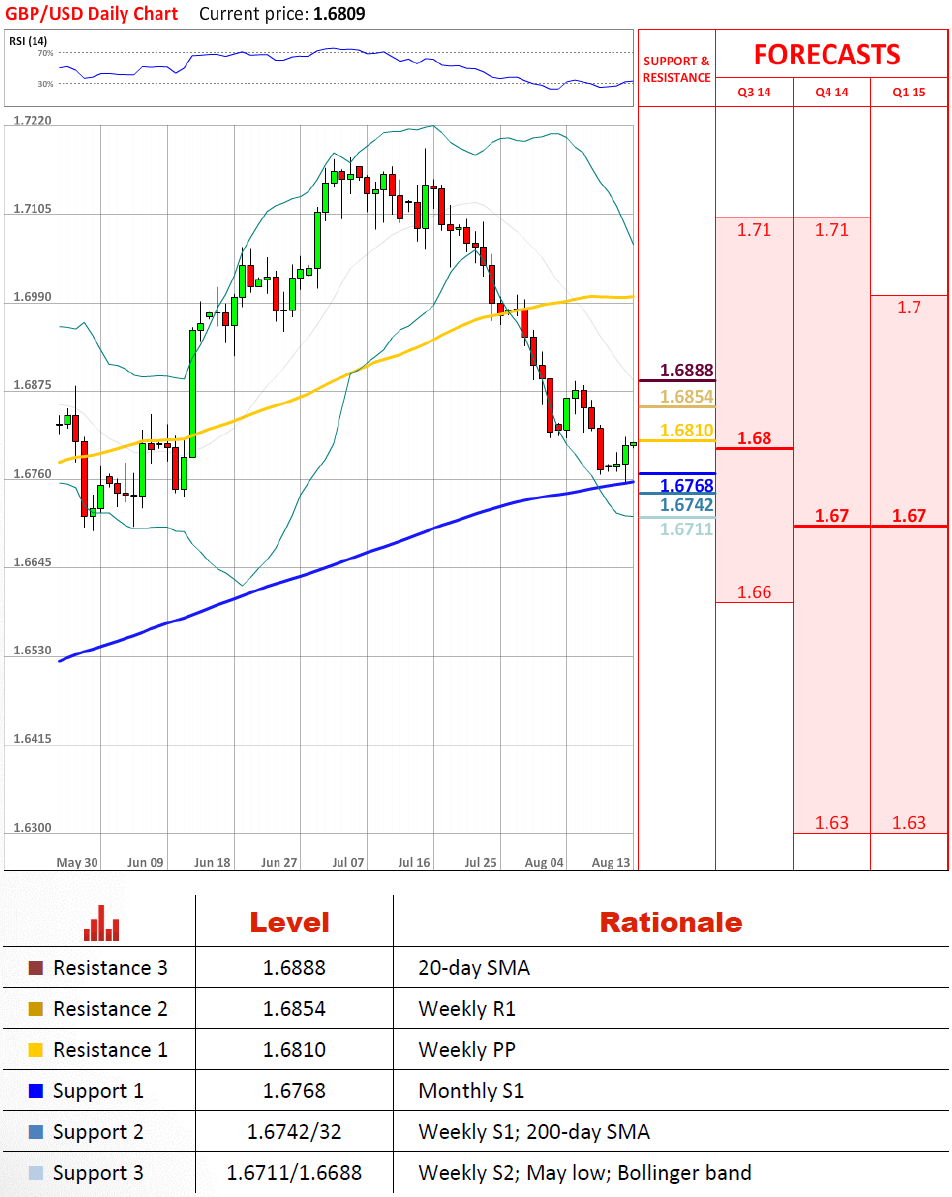 Technical Analysis GBP/USD 13/08/2014