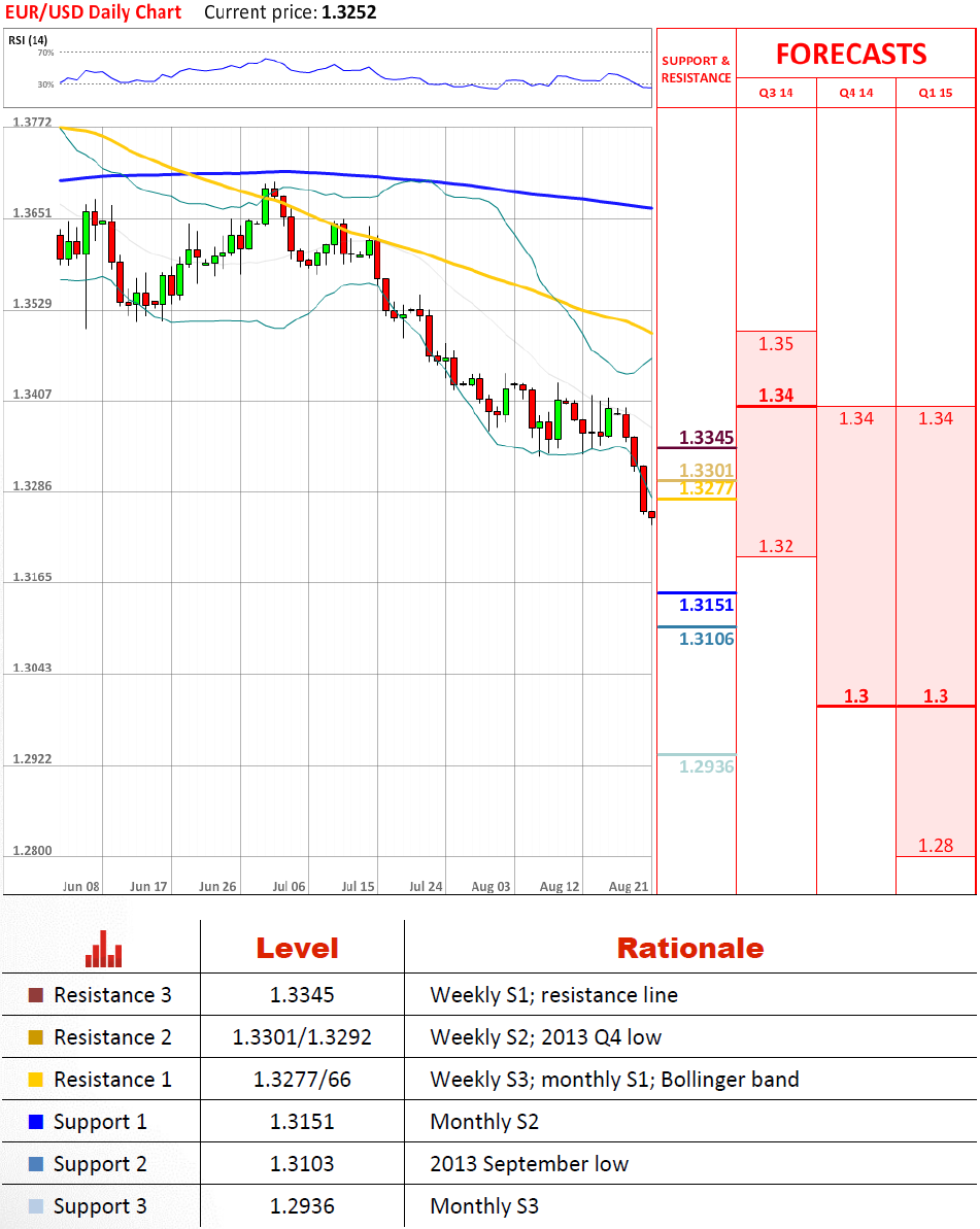 Technical Analysis EUR/USD 21/08/2014