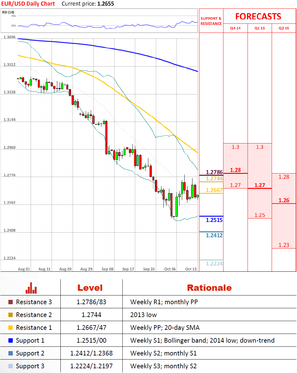 EUR/USD Technical analysis 15/10/2014