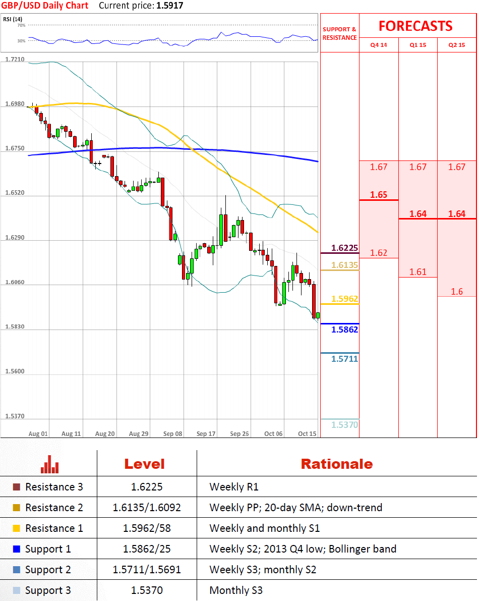 GBP/USD Technical Analysis 15/10/2014