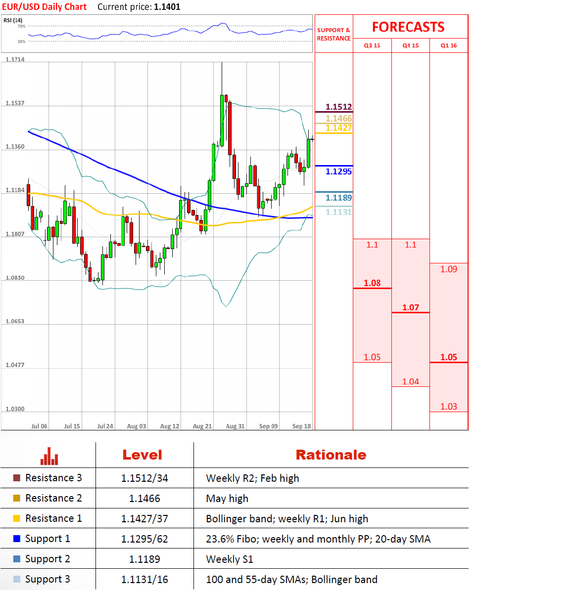 Обзор RUB EUR GBP