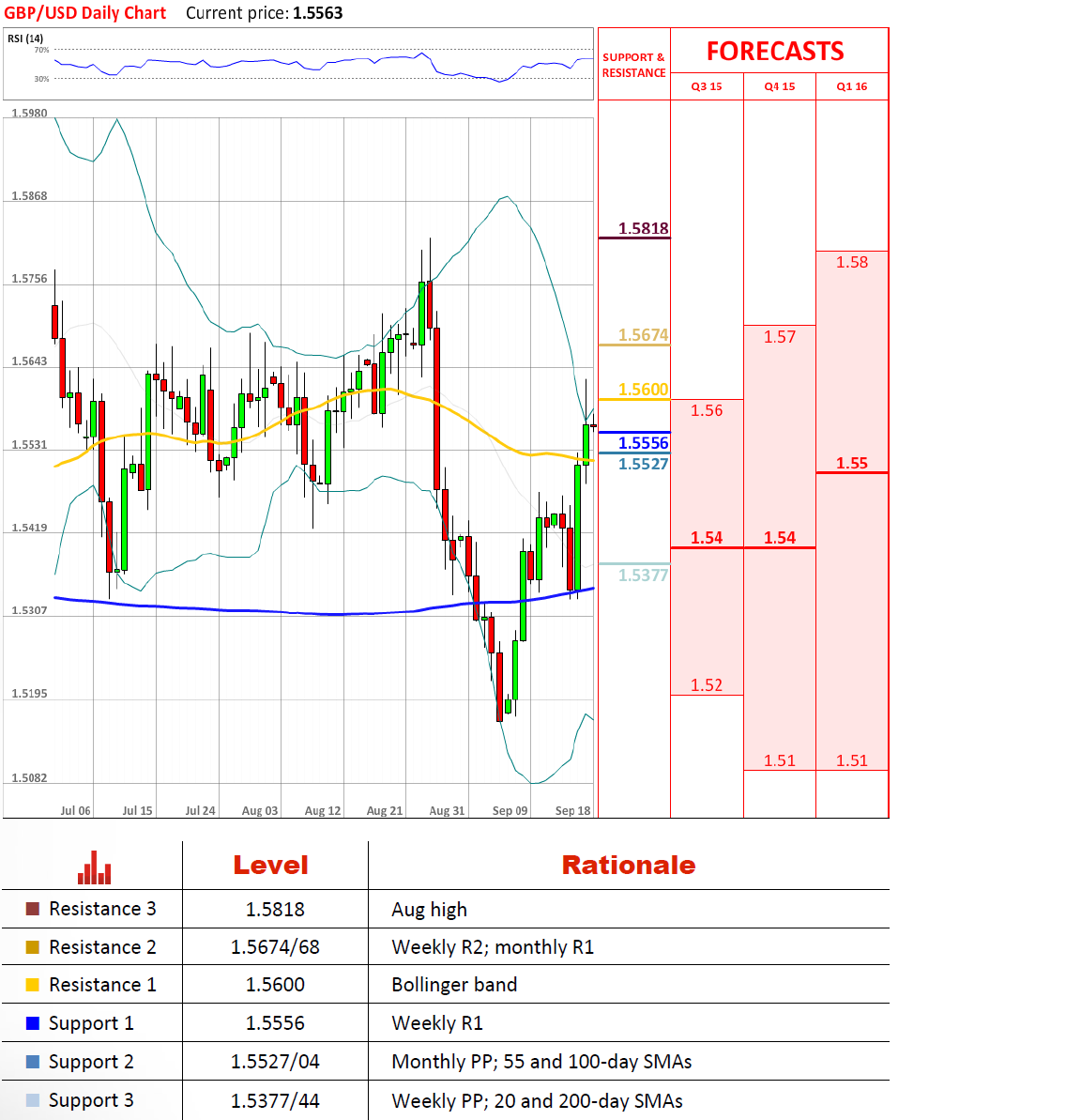 Обзор RUB EUR GBP