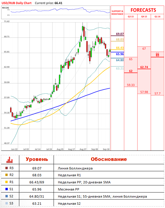Обзор RUB EUR GBP Обзор RUB EUR GBP