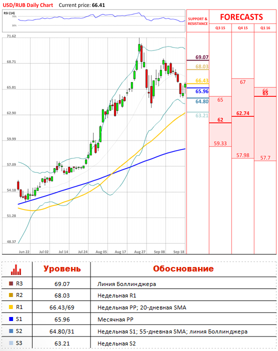 Обзор RUB EUR GBP