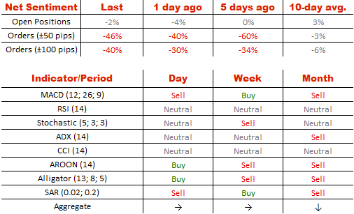 Order position. Month, Weekly indicator.